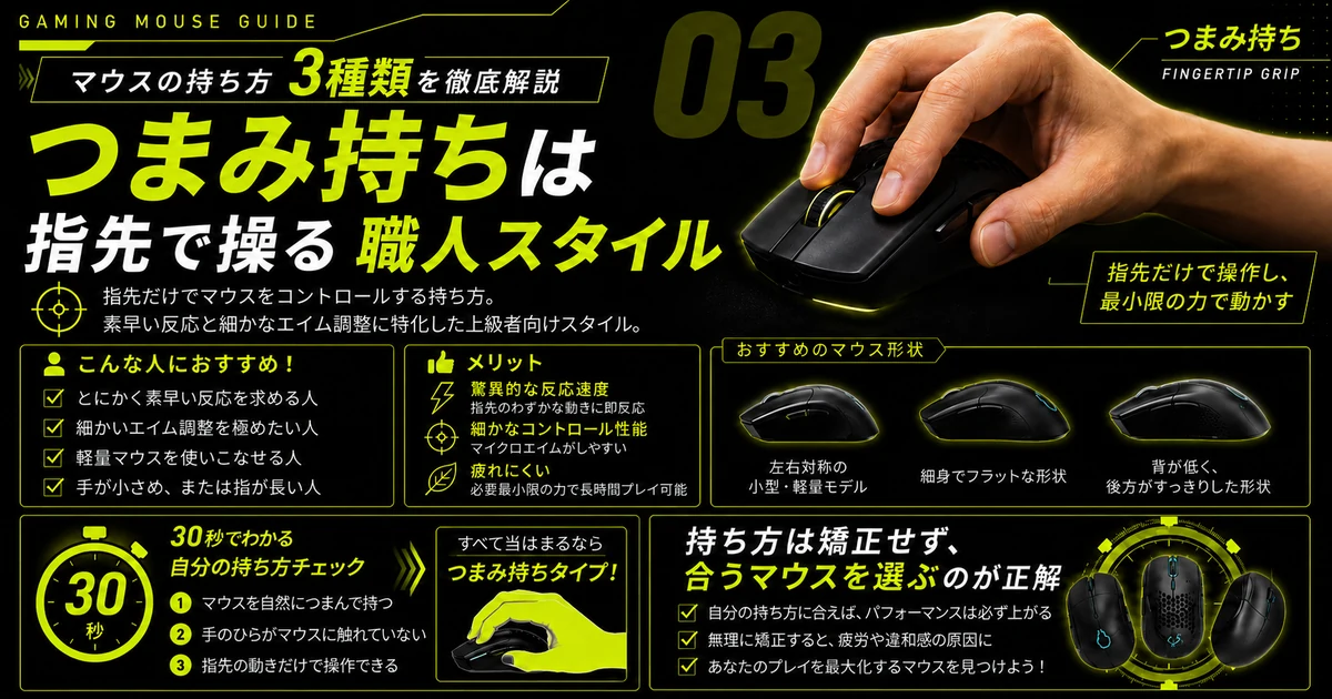つまみ持ち（FINGERTIP GRIP）の解説図。指先だけでマウスをコントロールする持ち方の実際の写真と、おすすめのマウス形状（左右対称の小型軽量モデル・細身でフラットな形状・背が低い形状）、30秒でわかる持ち方チェックを掲載