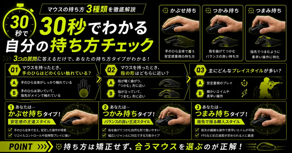 30秒でわかる自分の持ち方チェックのフローチャート。手のひらの接地・指の形・プレイスタイルの3つの質問に答えると、かぶせ持ち・つかみ持ち・つまみ持ちのどのタイプか判定できる