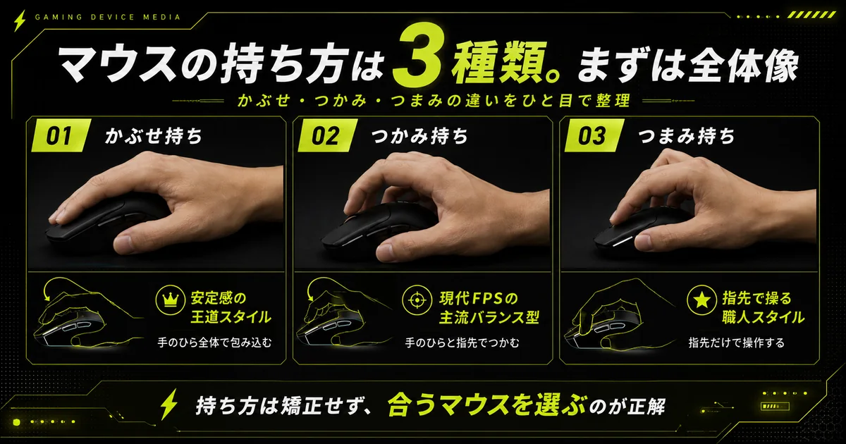 かぶせ持ち・つかみ持ち・つまみ持ちの3種類を実際の手の写真で比較した全体像。かぶせ持ちは安定感の王道スタイル、つかみ持ちは現代FPSの主流バランス型、つまみ持ちは指先で操る職人スタイル