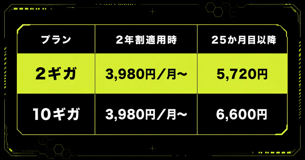 「NURO光の料金と工事費の中身」を早見表にまとめた図。プラン・2年割適用時・25か月目以降を示している。