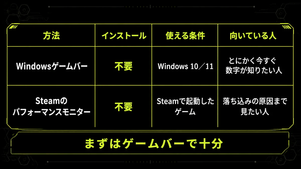 インストール不要でfpsを測れる2つの方法をまとめた早見表。WindowsゲームバーとSteamのパフォーマンスモニターの使える条件と向いている人を並べている。