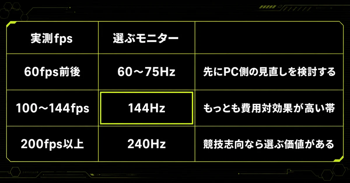 測った実測fpsから選ぶモニターを対応させた早見表。60fps前後なら60〜75Hz、100〜144fpsなら144Hz、200fps以上なら240Hzという目安を示している。