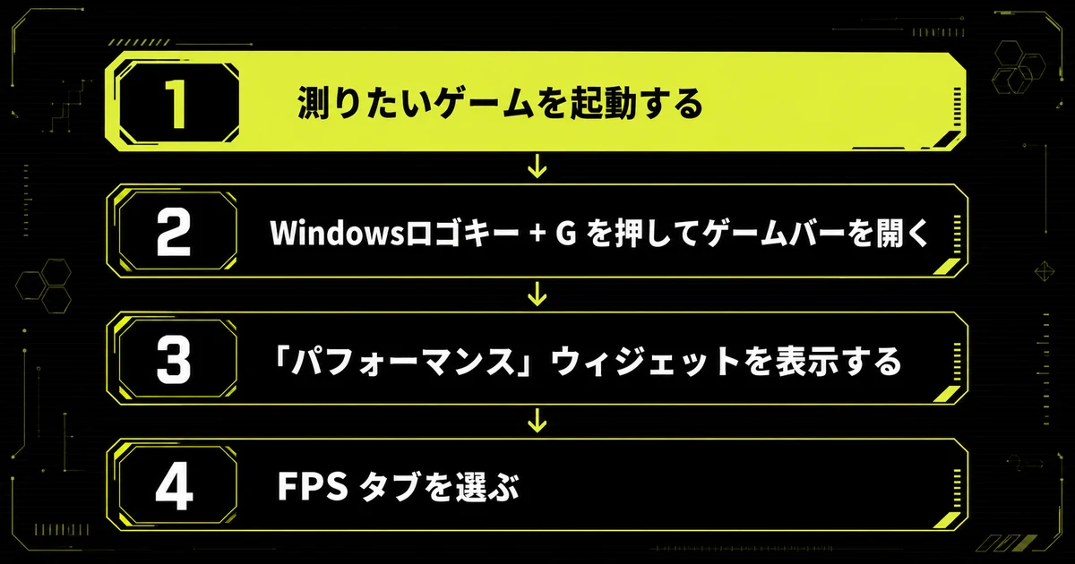 「方法①：Windowsのゲームバーでfpsを確認する」の手順を並べた図。測りたいゲームを起動する・Windowsロゴキー + G を押してゲームバーを開く・「パフォーマンス」ウィジェットを表示するを示している。