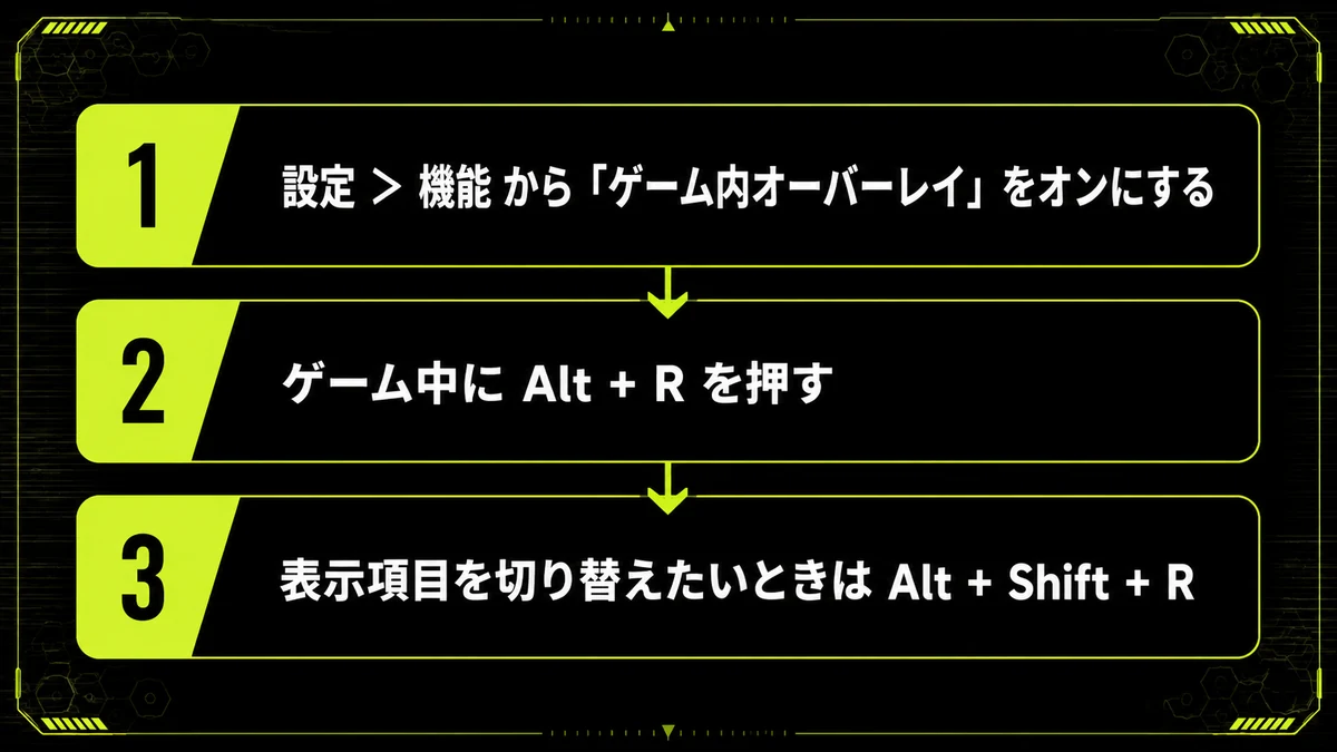 「方法③：NVIDIAアプリ・AMD Softwareでfpsを確認する」の手順を並べた図。設定 ＞ 機能 から「ゲーム内オーバーレイ」をオンにする・ゲーム中に Alt + R を押す・表示項目を切り替えたいときは Alt + Shift + Rを示している。