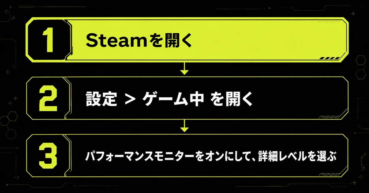 「方法②：Steamのパフォーマンスモニターでfpsを確認する」の手順を並べた図。Steamを開く・設定 ＞ ゲーム中 を開く・パフォーマンスモニターをオンにして、詳細レベルを選ぶを示している。