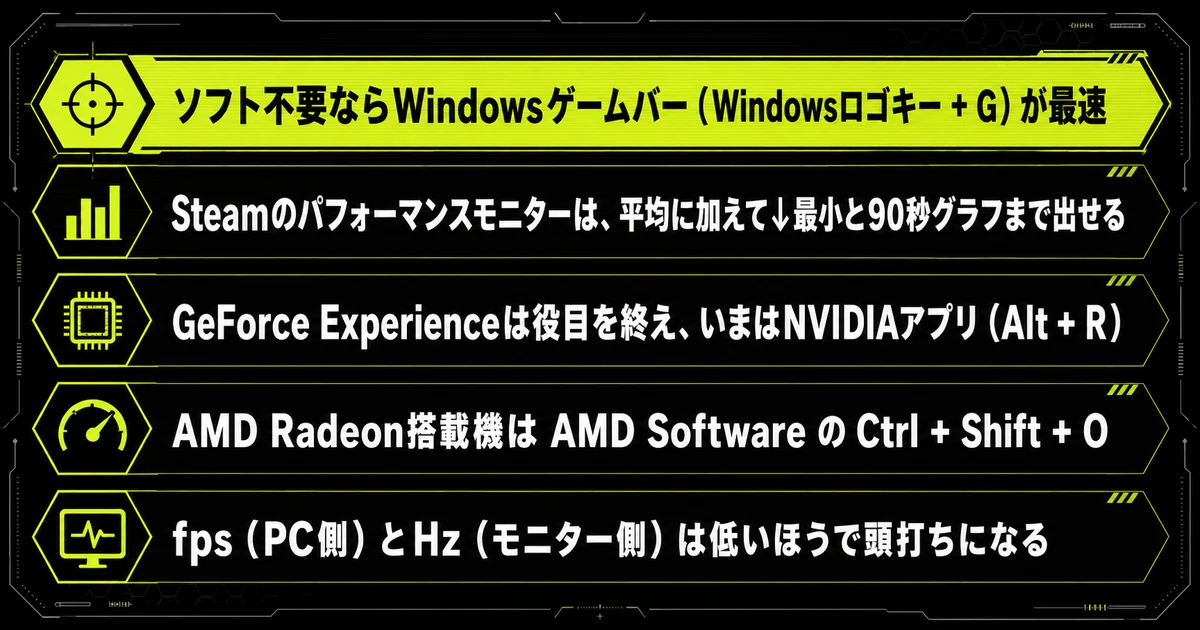 「まとめ：fpsは測ってから買うと失敗しない」の要点を並べた図。ソフト不要ならWindowsゲームバー（Windowsロゴキー + G）が最速・Steamのパフォーマンスモニターは、平均に加えて↓最小と90秒グラフまで出せる・GeForce Experienceは役目を終え、いまはNVIDIAアプリ（Alt + R）を示している。