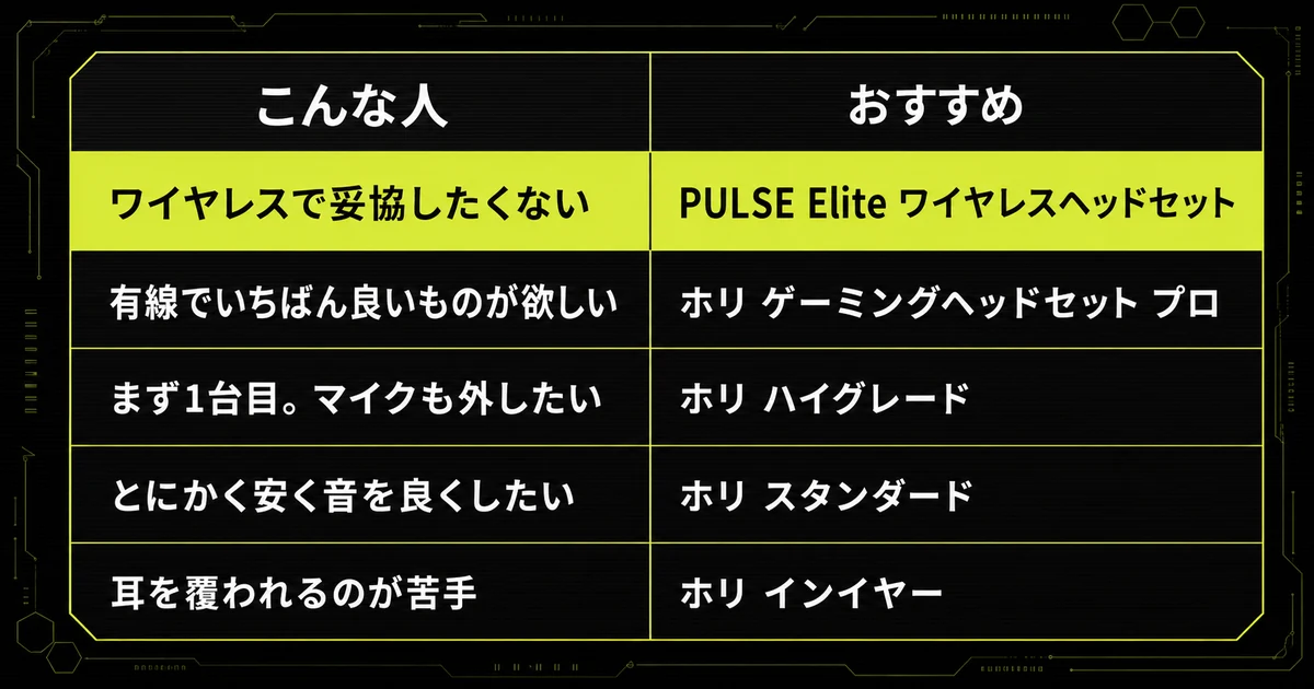 「【結論】PS5向けゲーミングヘッドセットの予算別早見表」を早見表にした図。こんな人・おすすめ・ワイヤレスで妥協したくないを示している。