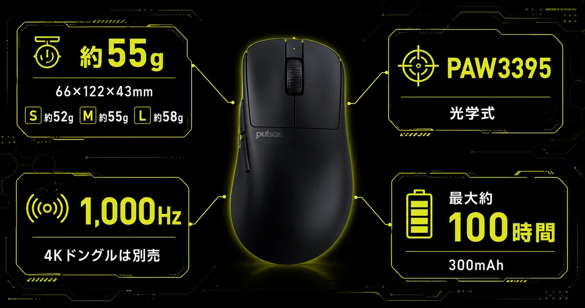 Pulsar Xlite V3の主要スペックを本体イラストから引き出し線で説明した図解。約55gの重量、PAW3395センサー、最大約100時間のバッテリー、標準1,000Hzで4Kドングルは別売という4点を示している。