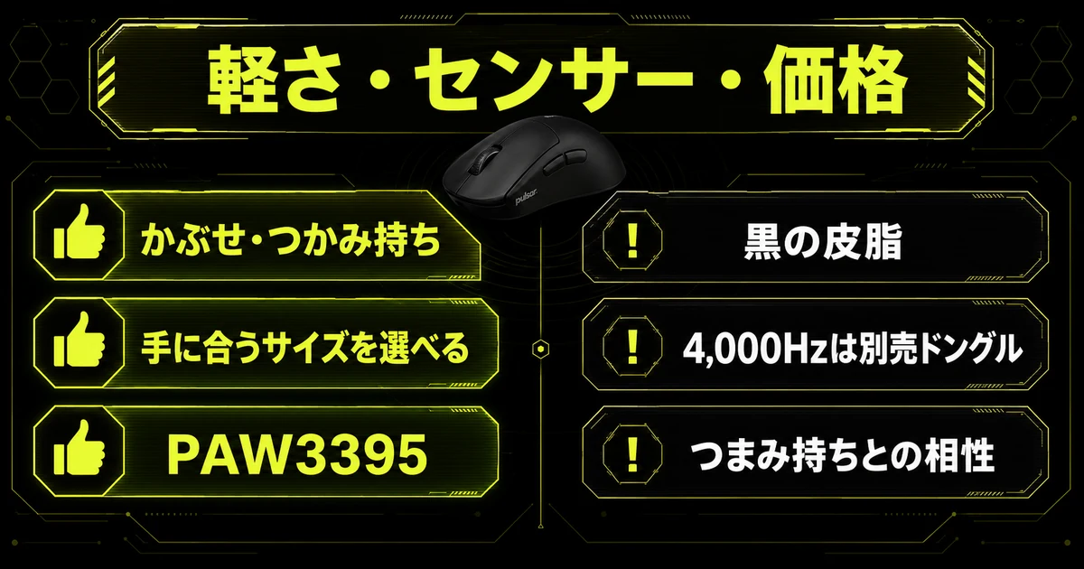 Pulsar Xlite V3のまとめ図解。軽さ・センサー・価格のバランスで選ぶ機種であることを示し、かぶせ・つかみ持ちや手に合うサイズを選べる人との相性の良さと、黒の皮脂・4,000Hzは別売ドングル・つまみ持ちとの相性という3つの注意点を左右で対比している。
