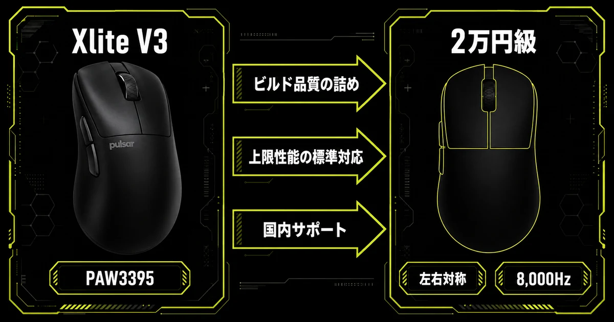 Pulsar Xlite V3と2万円級のマウスの差を示した比較図。センサーや軽さの基本性能は近い一方、ビルド品質の詰め、上限性能の標準対応、国内サポートで差が出ることを表している。