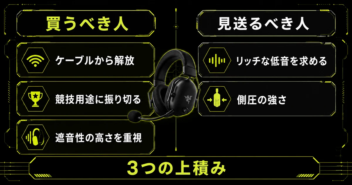 Razer BlackShark V2 Proを買うべき人と見送るべき人を左右に並べた比較図。左にケーブルからの解放や競技用途重視、右に低音重視や側圧が気になる人を挙げている。