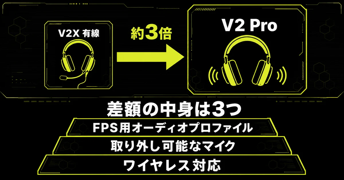 有線のV2XとワイヤレスのV2 Proの価格差が何に対する対価かを示した図解。ワイヤレス対応、取り外し可能なマイク、FPS用オーディオプロファイルの3つを段積みで表している。