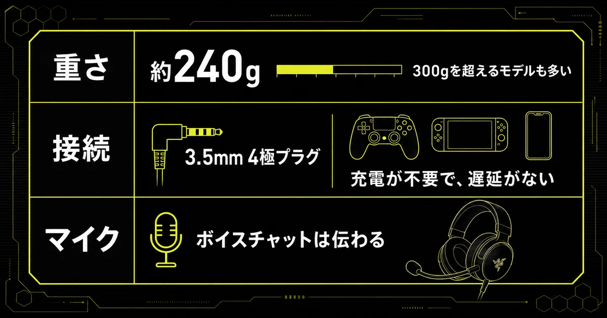 Razer BlackShark V2 Xの主要スペックをまとめた早見表。重さ約240g、3.5mm4極プラグの有線接続でPS5やSwitchにも対応、マイクはボイスチャットで内容が伝わる水準であることを示す。