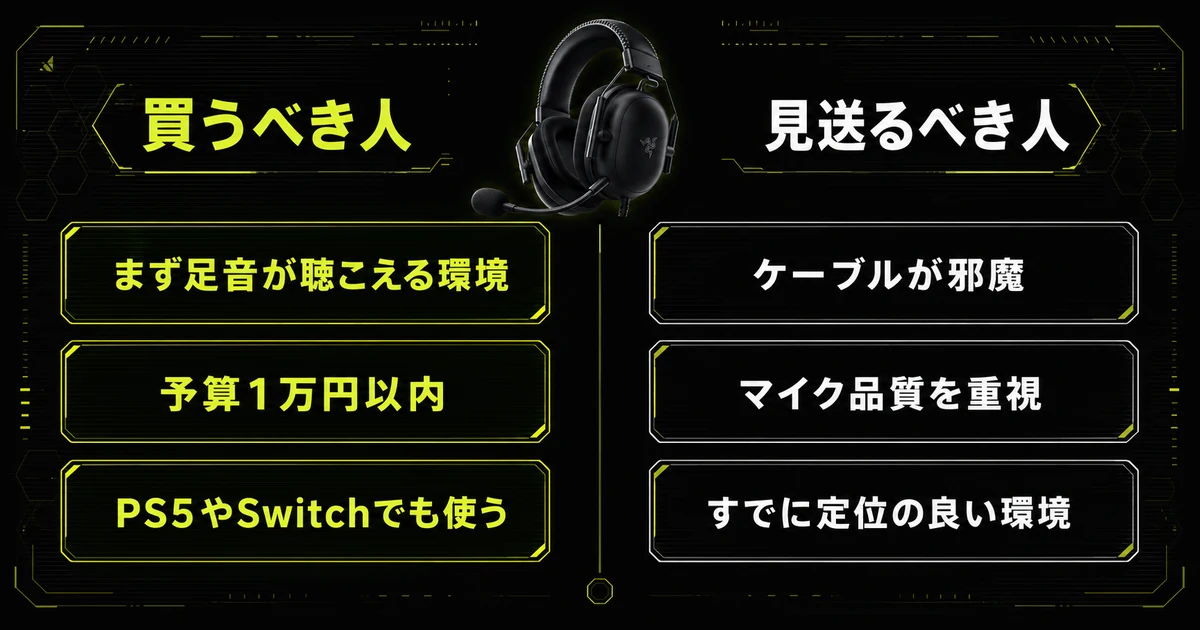 Razer BlackShark V2 Xを買うべき人と見送るべき人を左右に並べた比較図。左は足音重視・予算1万円以内・PS5やSwitchでも使い回したい人、右はケーブルが邪魔な人やマイク品質を重視する人。