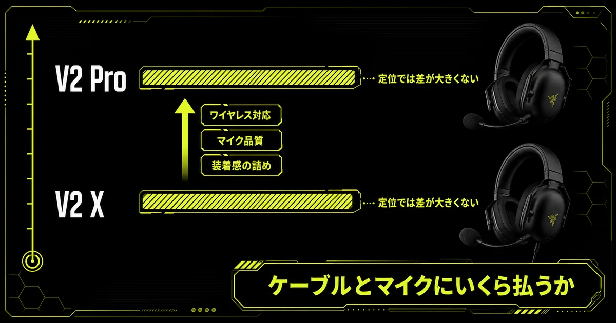 BlackShark V2 Xと上位機の違いを示す比較図。定位性能の差は大きくなく、価格差の中身はワイヤレス対応・マイク品質・装着感の詰めであることを階段状に表している。