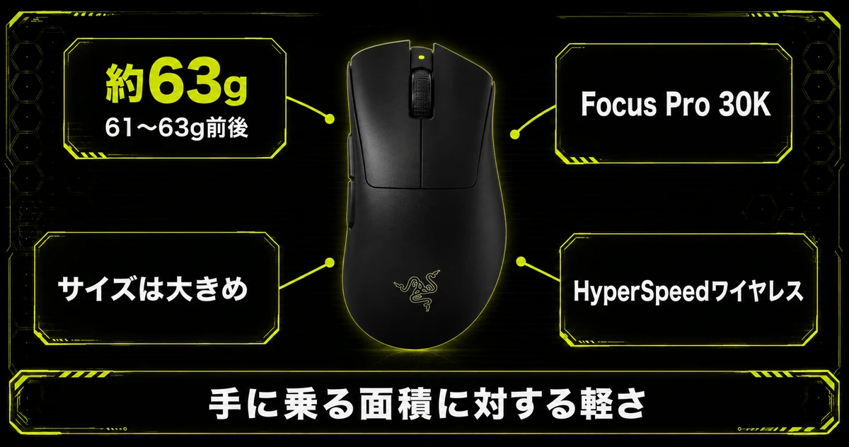 Razer DeathAdder V3 Proの主要スペックを整理した図解。約64g（実測61〜63g前後）、Focus Pro 30Kセンサー、HyperSpeedワイヤレス、大きめのサイズという4点をマウスのシルエットの周囲に配置している。