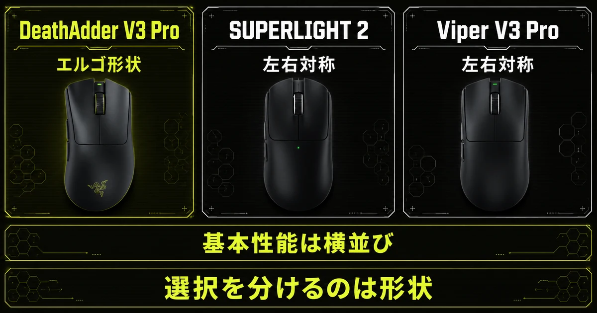 DeathAdder V3 ProとSUPERLIGHT 2、Viper V3 Proを並べた比較図。センサーなどの基本性能は横並びで、エルゴ形状か左右対称かという形状の違いが選択を分ける点であることを示している。