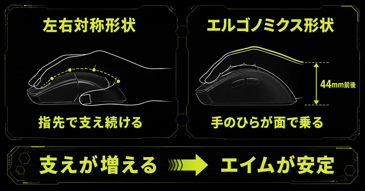 左右対称マウスとエルゴノミクス形状マウスの支え方の違いを示した比較図。左右対称は指先で支え続けるのに対し、エルゴ形状は最も高い部分が44mm前後あり手のひらが面で乗ることでエイムが安定することを表している。