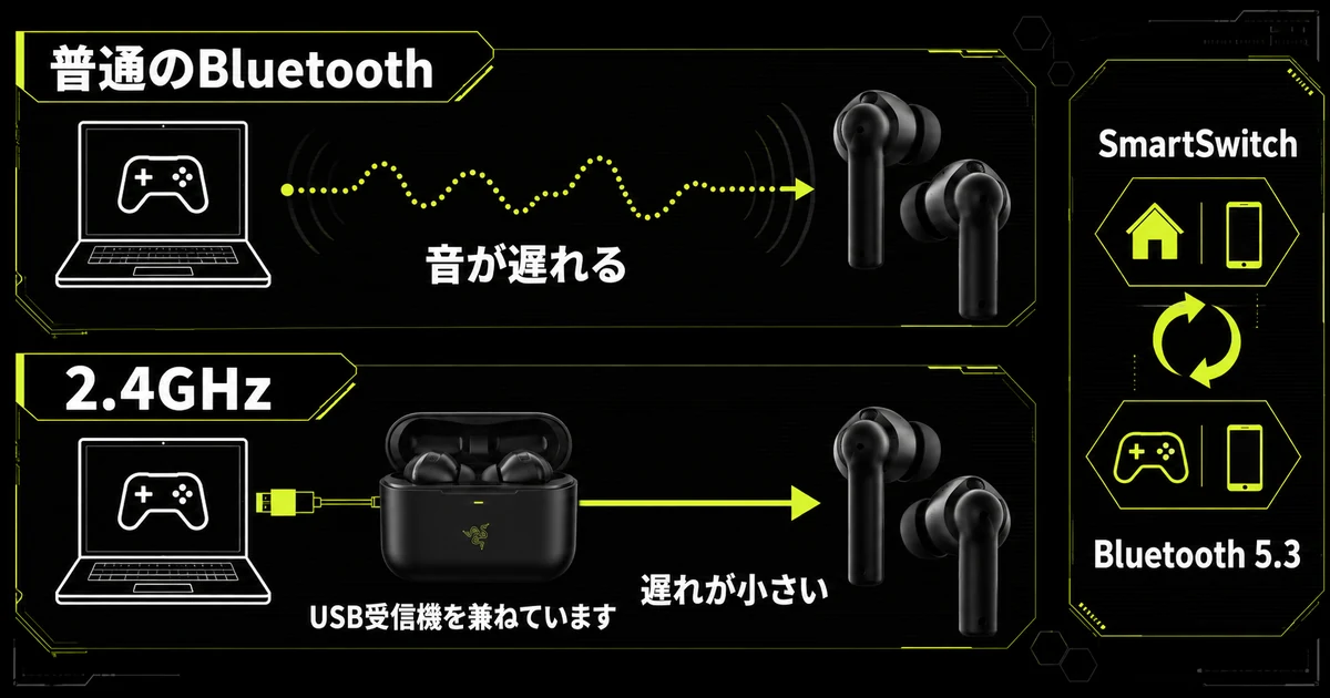 普通のBluetooth接続と2.4GHzワイヤレス接続の経路を上下で比較した図。充電ケースがUSB受信機を兼ねることで音の遅れが小さくなり、SmartSwitchで切り替えられることを示している。