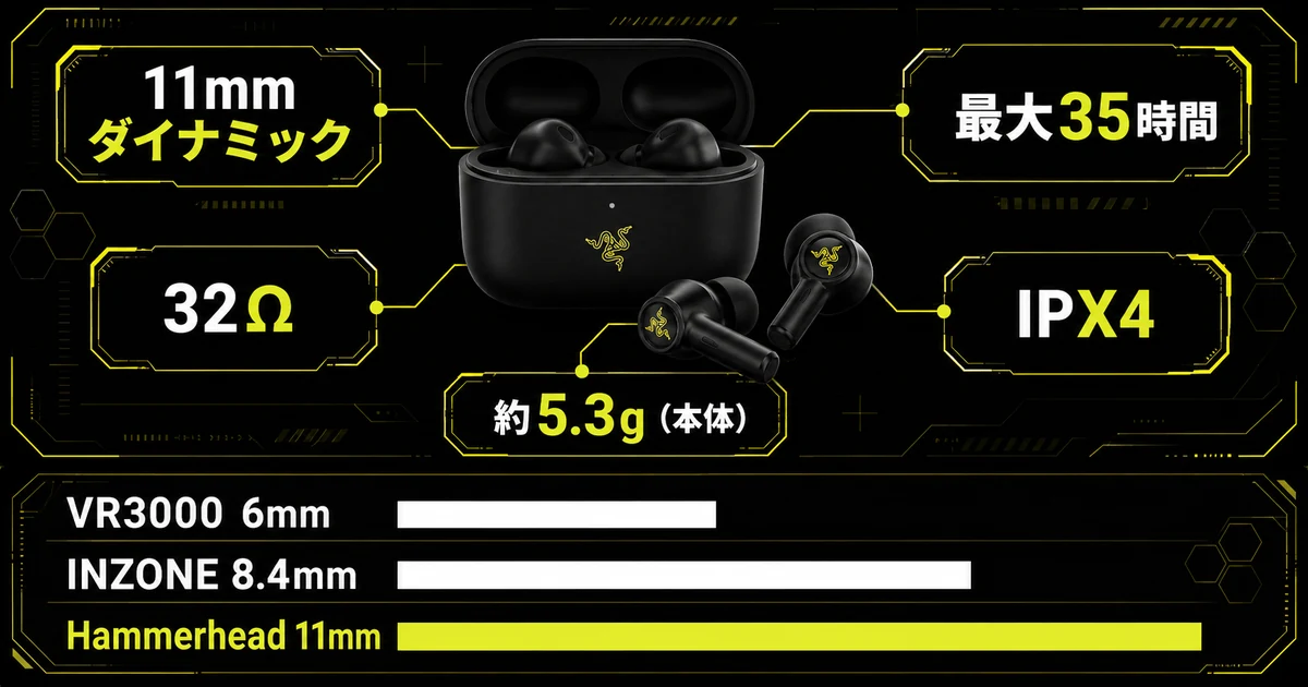 Razer Hammerhead V3 Xの主要スペックをまとめた図解。11mmドライバー、32Ω、ケース込み最大35時間、IPX4、約5.3g、保証2年を示し、下段でドライバー径を他機種と比較している。