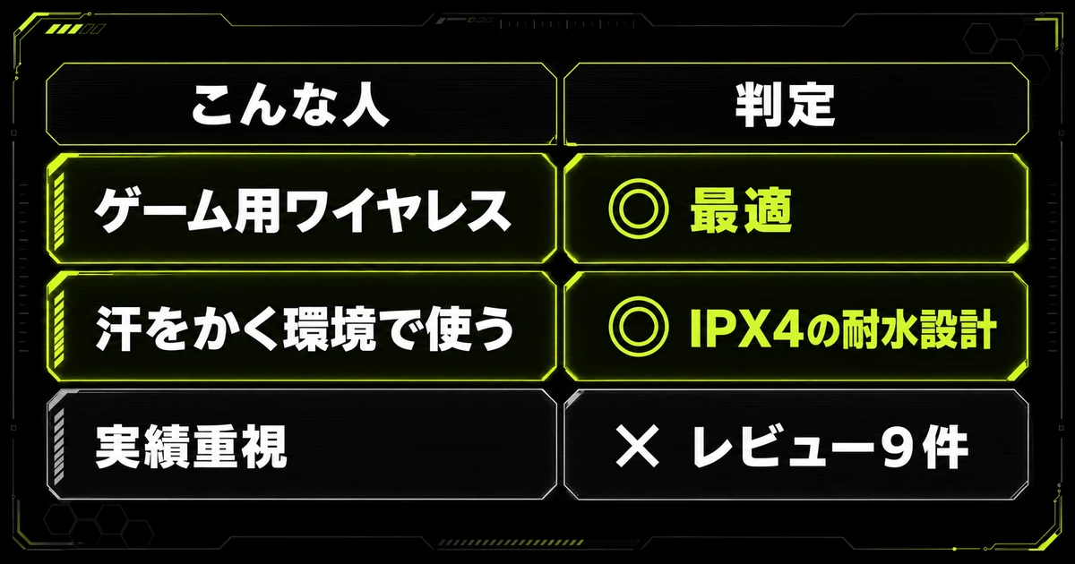 Razer Hammerhead V3 Xが向く人と向かない人の早見表。1万円台でゲーム用ワイヤレスに乗りたい人やSmartSwitchで使い分けたい人は最適、実績重視や充電管理が面倒な人は不向きと示している。