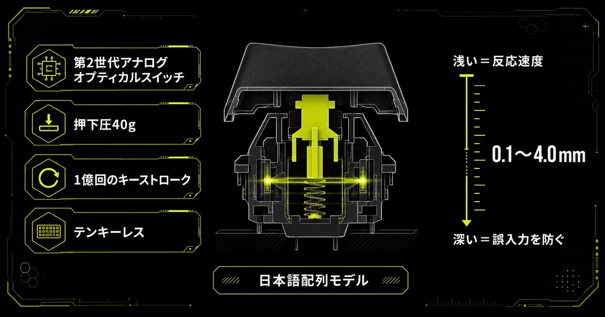 Razer Huntsman V3 Pro TKLのスペックを図解。キー断面の横に0.1〜4.0mmの調整スケールを示し、浅い設定は反応速度、深い設定は誤入力防止に向くことを表している。