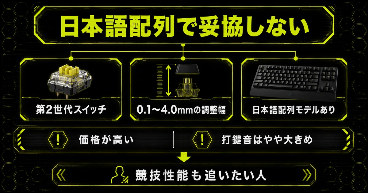 Razer Huntsman V3 Pro TKLのまとめ図解。日本語配列で妥協しない人向けという結論を、第2世代スイッチ・0.1〜4.0mmの調整幅・日本語配列モデルありの3本の柱が支え、価格の高さと打鍵音の大きさを弱点として示した構成図。