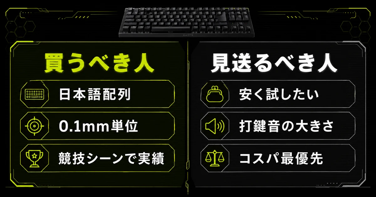 Razer Huntsman V3 Pro TKLを買うべき人と見送るべき人を左右に並べて比較した図。日本語配列や0.1mm単位の調整を求める人と、安く試したい人やコスパ最優先の人を対比している。