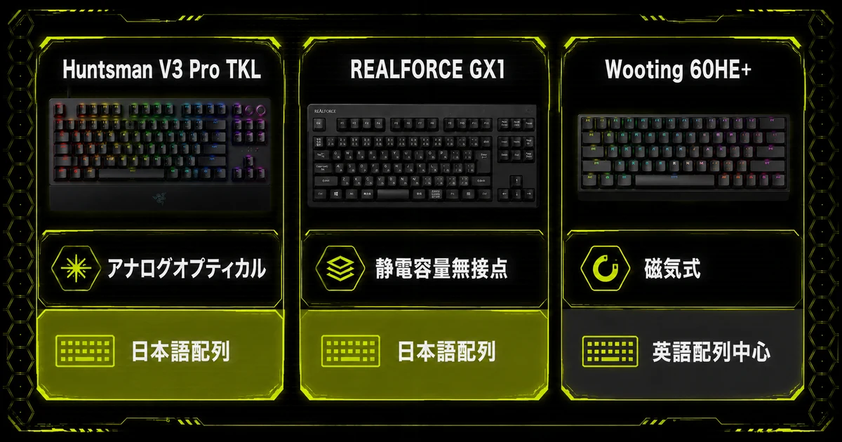 Huntsman V3 Pro TKL、REALFORCE GX1、Wooting 60HE+の3機種を並べた比較図。スイッチ方式がアナログオプティカル、静電容量無接点、磁気式と異なり、配列も日本語配列と英語配列中心に分かれることを示している。