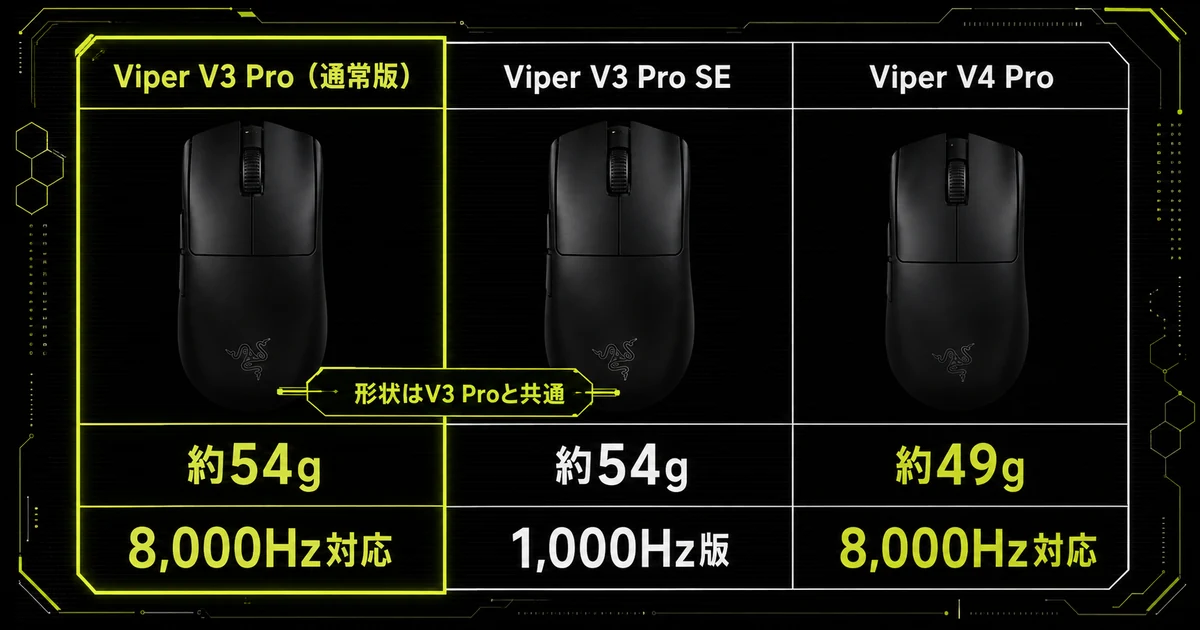 Viper V3 Pro通常版・SE・V4 Proの3モデルを重さと同梱ドングル、発売時期で並べた早見表。通常版とSEは約54g、V4 Proは約49gで、SEのみ同梱ドングルが1,000Hz版であることを示している。