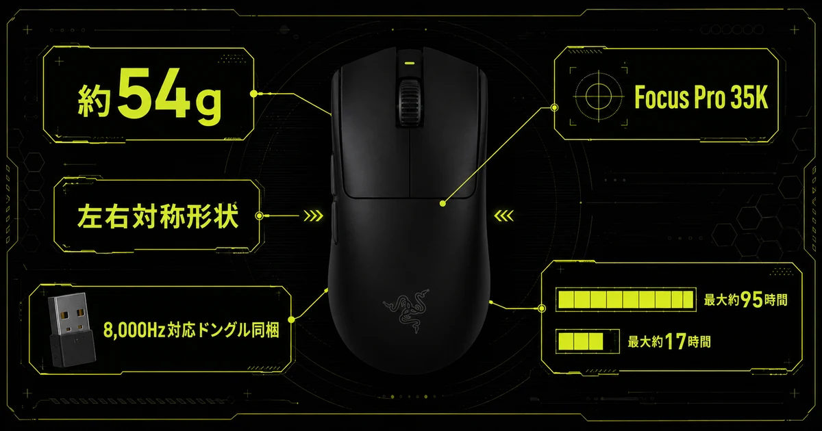 Razer Viper V3 Proの主要スペックを本体イラストの周囲に配置した図解。約54gの重量、Focus Pro 35Kセンサー、1,000Hzで最大約95時間・8,000Hzで最大約17時間のバッテリー、8,000Hz対応ドングル同梱を示している。