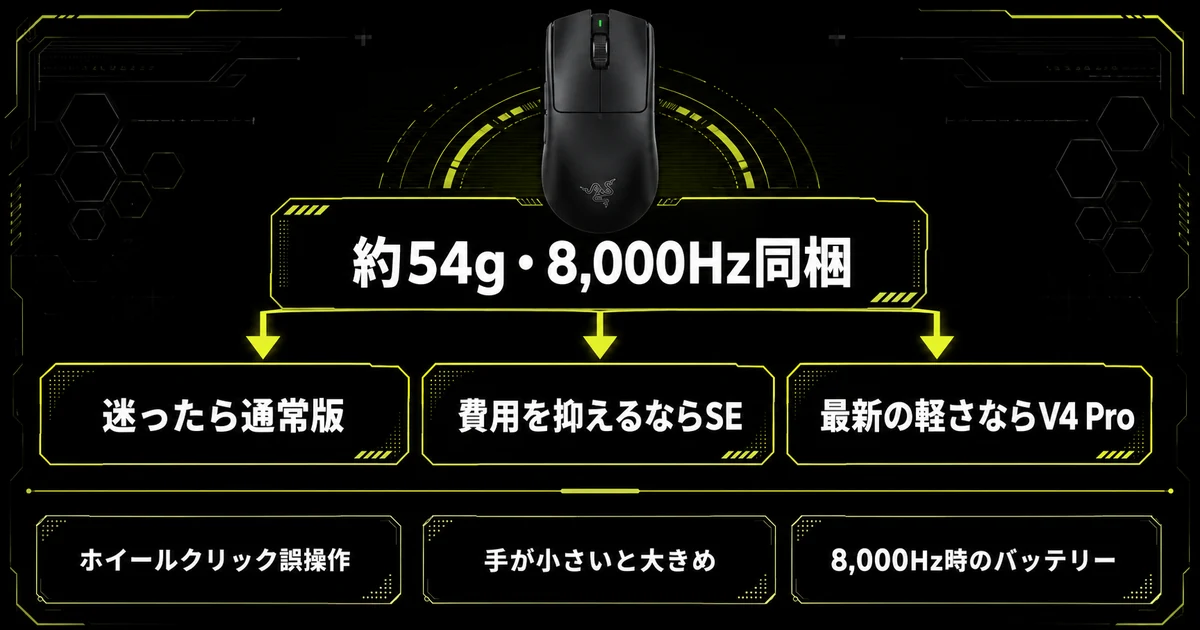 Razer Viper V3 Proのまとめ図解。約54gと8,000Hz対応ドングル同梱を軸に、迷ったら通常版・費用を抑えるならSE・最新の軽さならV4 Proの3分岐を示し、下段にホイールクリックの誤操作、手が小さいと大きめ、8,000Hz時のバッテリーという3つの注意点を並べた選び分けフローチャート。