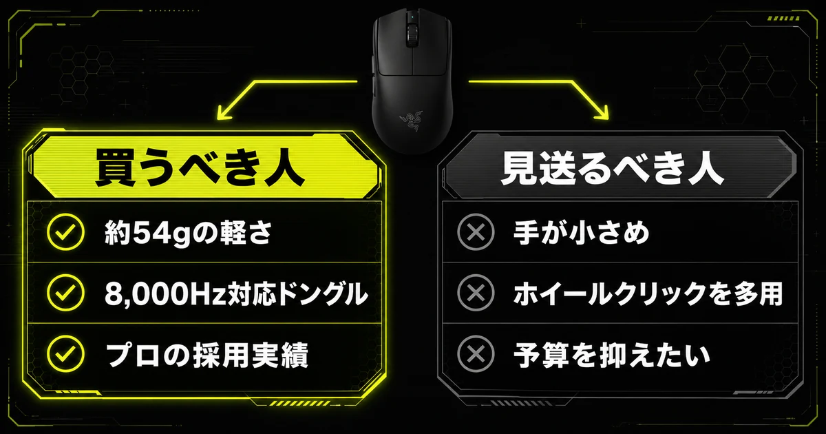 Razer Viper V3 Proが向く人と向かない人を左右に分けた比較図。左は左右対称形状が好みで8,000Hz対応ドングルを使いたい人、右は手が小さめでホイールクリックを多用する人を示している。