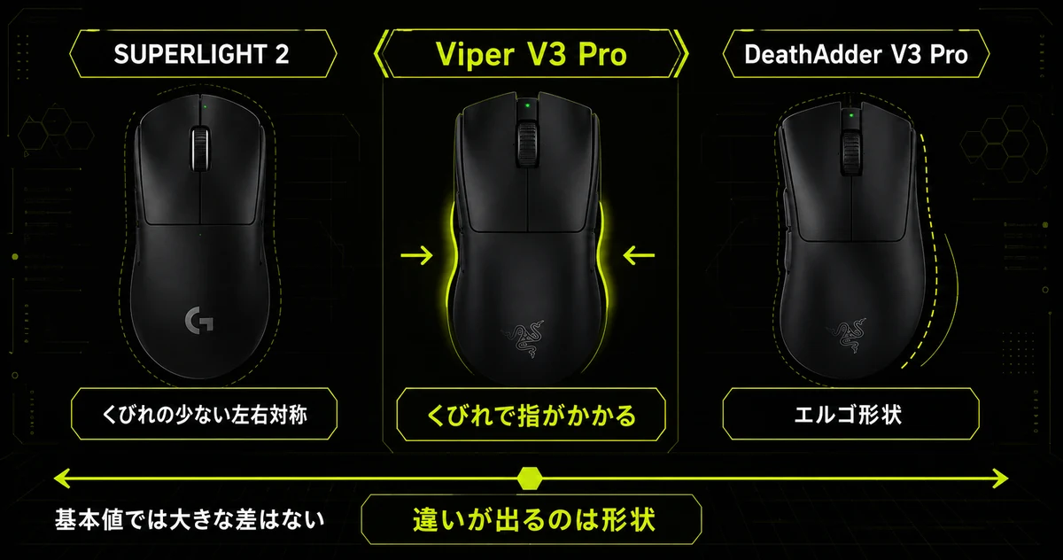 Viper V3 ProとSUPERLIGHT 2、DeathAdder V3 Proの形状の違いを上から見たシルエットで並べた比較図。くびれの少ない左右対称、くびれで指がかかる左右対称、右手に沿うエルゴ形状という性格の差を示している。