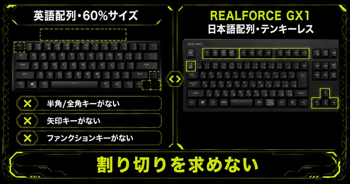 英語配列60%サイズのキーボードと日本語配列テンキーレスのREALFORCE GX1を並べた比較図。左は半角/全角キーや矢印キー・ファンクションキーがない点を示し、右は割り切りを求めないことを示している。