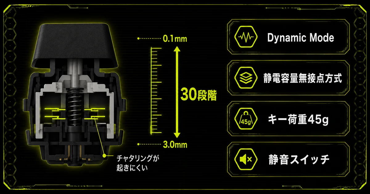 REALFORCE GX1のスペックを分解した図。キーの断面に0.1mmから3.0mmまで30段階の調整幅を示し、Dynamic Mode・静電容量無接点方式・キー荷重45g・静音スイッチの4項目を並べている。