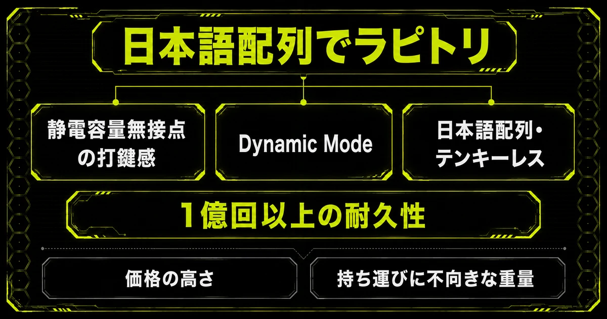 REALFORCE GX1のまとめ図解。日本語配列でラピトリという結論を、静電容量無接点の打鍵感・Dynamic Mode・日本語配列テンキーレスの3点と1億回以上の耐久性が支え、下段に価格の高さと持ち運びに不向きな重量という2つの弱点を並べた構成。