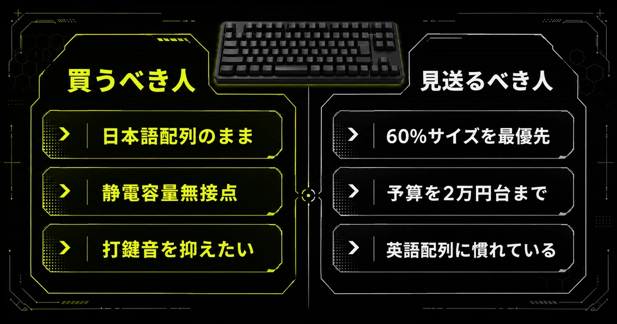 REALFORCE GX1を買うべき人と見送るべき人を左右で比べた図。左は日本語配列のままラピッドトリガーを使いたい人や静電容量無接点の打鍵感を求める人、右は60%サイズや予算重視の人を示している。