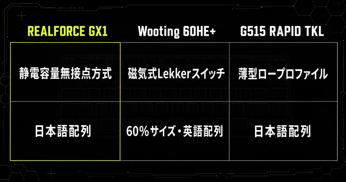 REALFORCE GX1とWooting 60HE+、Logicool G515 RAPID TKLを方式と配列で比べた早見表。GX1は静電容量無接点方式と日本語配列テンキーレス、Wootingは磁気式Lekkerスイッチと60%英語配列中心、G515は薄型ロープロファイルであることを示している。