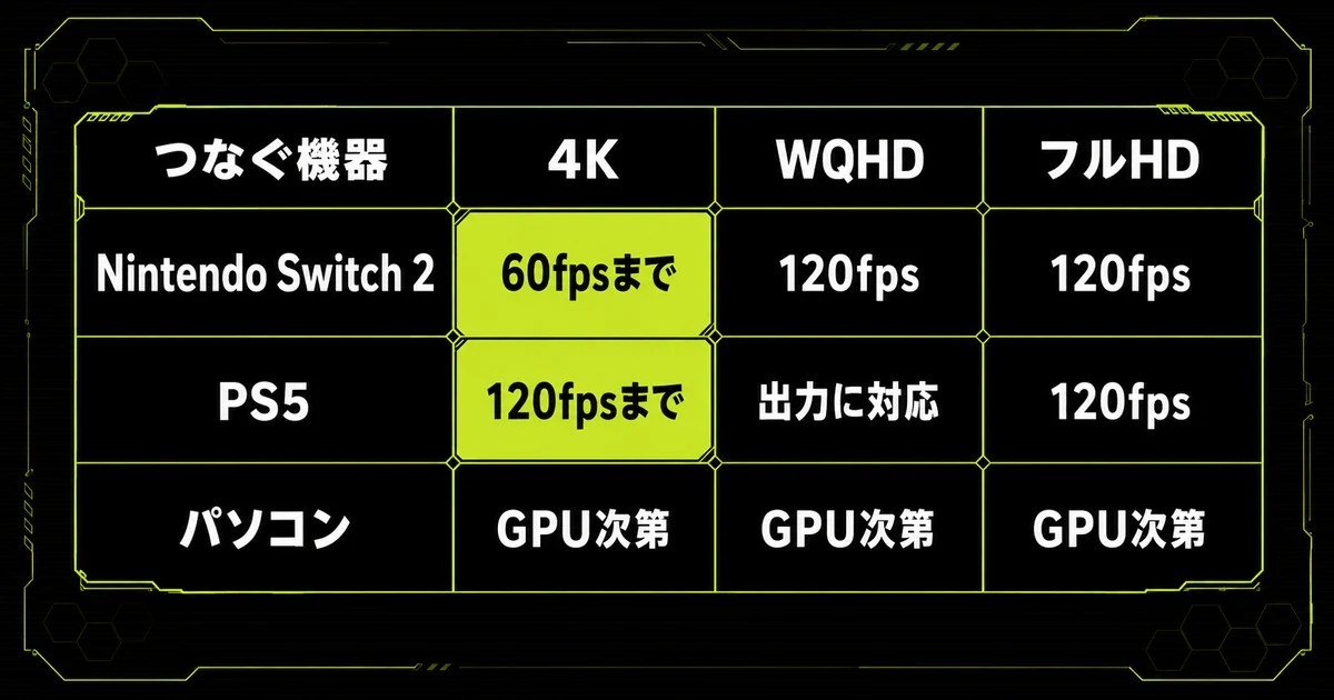 つなぐ機器と解像度の組み合わせごとに出せるフレームレートをまとめた早見表。Switch 2は4Kだと60fpsまで、PS5は4Kでも120fpsまで対応することを示している。