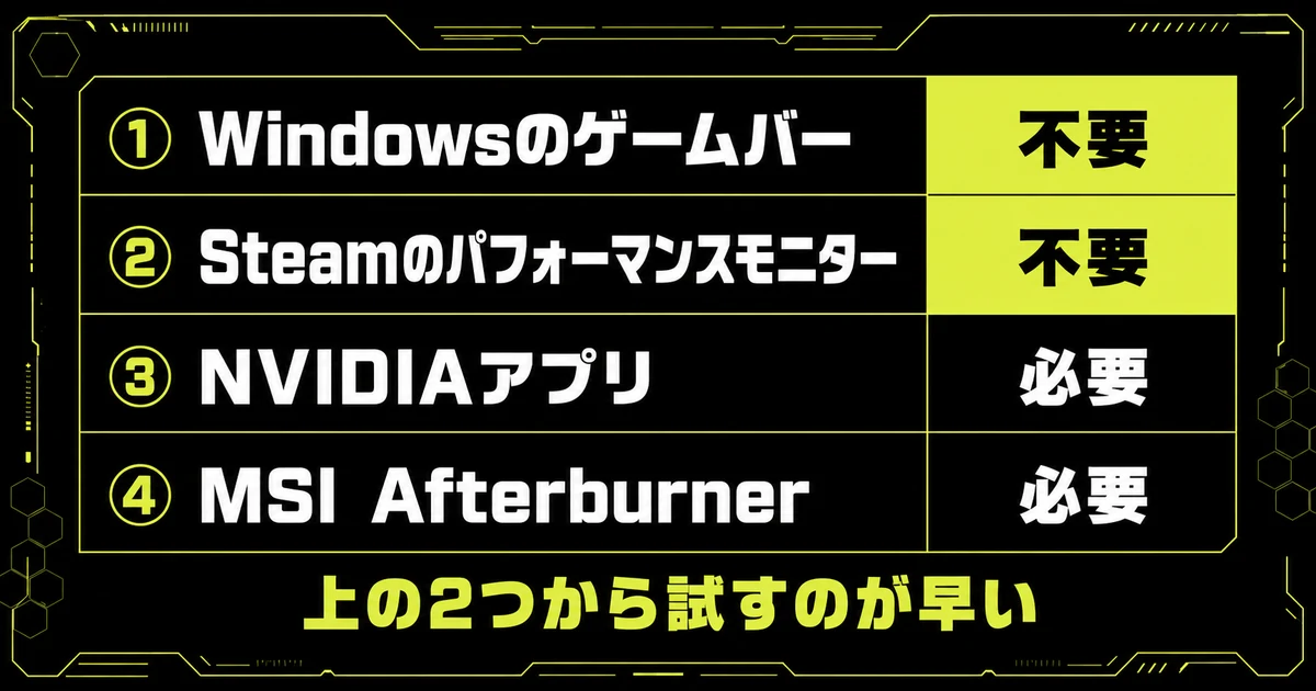 フレームレートを画面に表示できるソフト4つと、インストールの要否をまとめた早見表。ゲームバーとSteamはインストール不要だと示している。