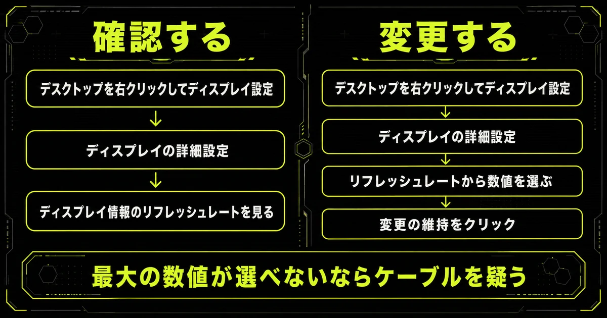 Windowsでリフレッシュレートを確認する手順と変更する手順を、左右2列で示した図。最大の数値が選べないときはケーブルを疑うという注意も添えている。