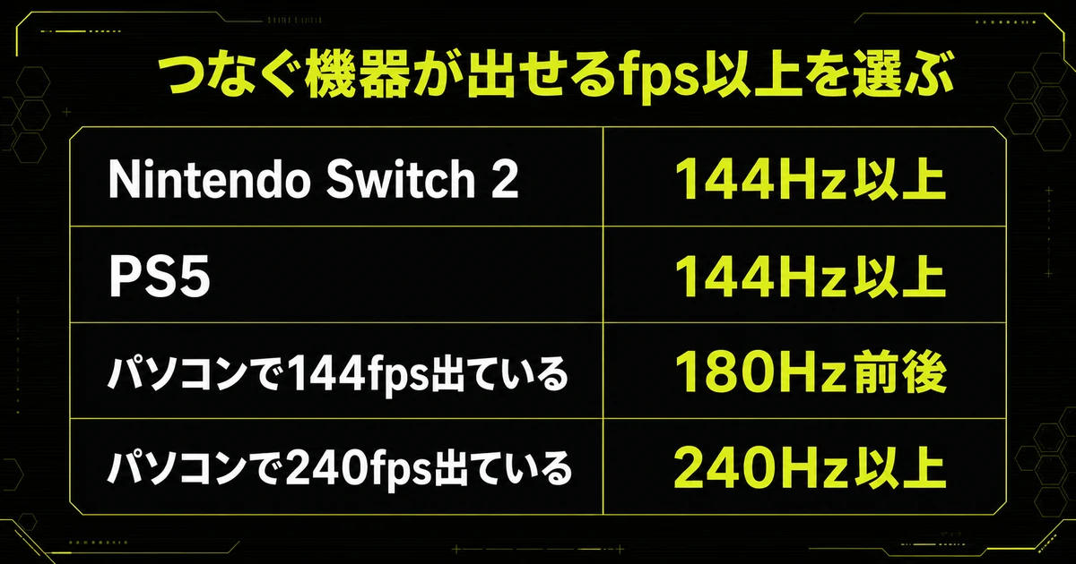 リフレッシュレートの決め方をまとめた早見表。Switch 2とPS5は144Hz以上、パソコンで144fps出ているなら180Hz前後、240fps出ているなら240Hz以上という目安を示している。