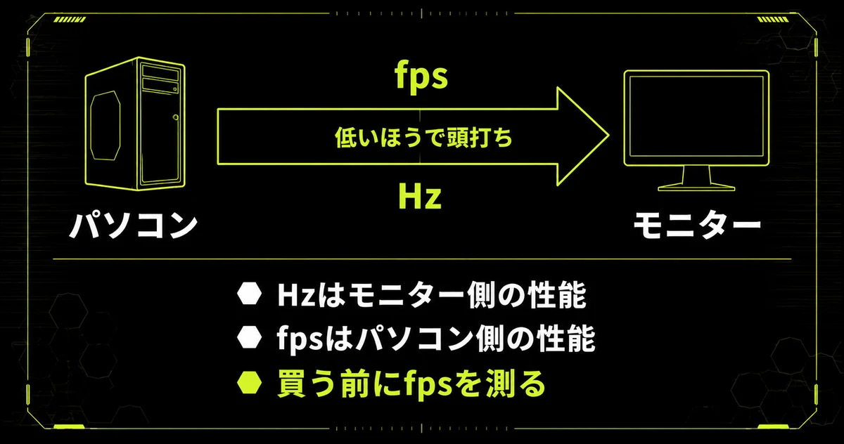 リフレッシュレートとフレームレートの関係をまとめた図。Hzはモニター側、fpsはパソコン側の性能で、低いほうで頭打ちになるため買う前にfpsを測るべきだと示している。