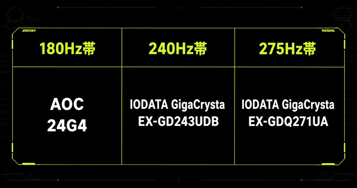 リフレッシュレートの帯ごとに1機種ずつ挙げた早見表。180Hz帯はAOC 24G4、240Hz帯はIODATA EX-GD243UDB、275Hz帯はIODATA EX-GDQ271UAを示している。