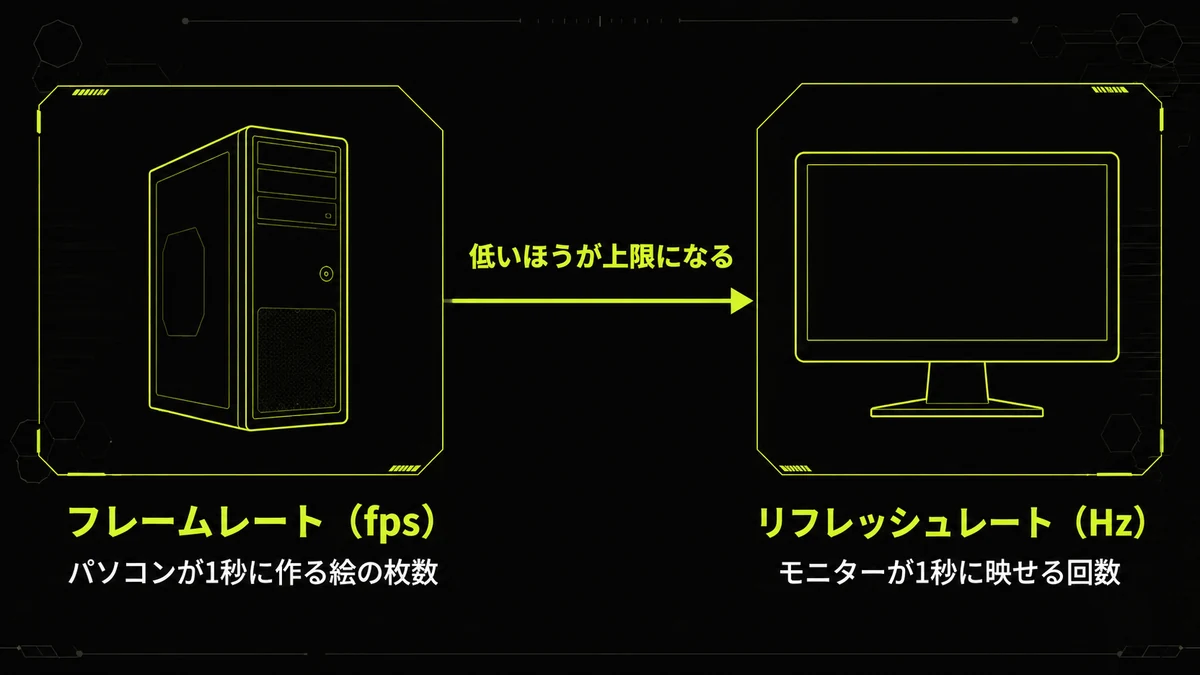 フレームレートとリフレッシュレートの違いを左右で示した図解。パソコンが作る絵の枚数がfps、モニターが映せる回数がHzで、低いほうが上限になることを矢印で表している。