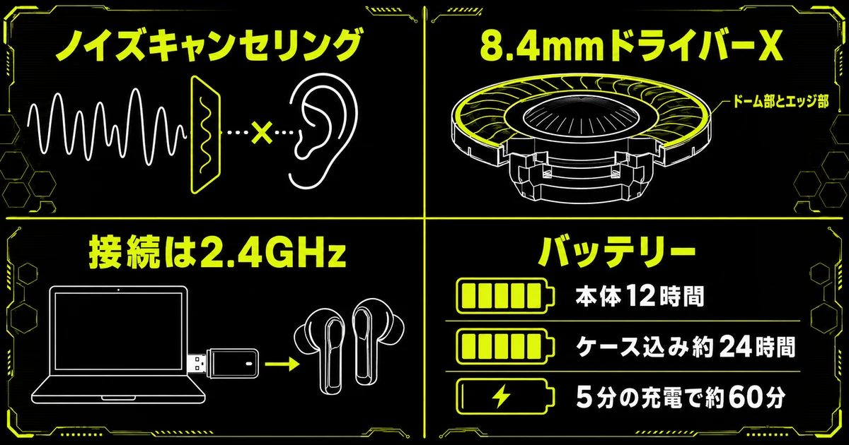 INZONE Budsの強みをまとめた図解。ノイズキャンセリング、8.4mmのダイナミックドライバーX、2.4GHz接続による低遅延、本体12時間・ケース込み約24時間のバッテリーという4つの特徴を四象限で示している。