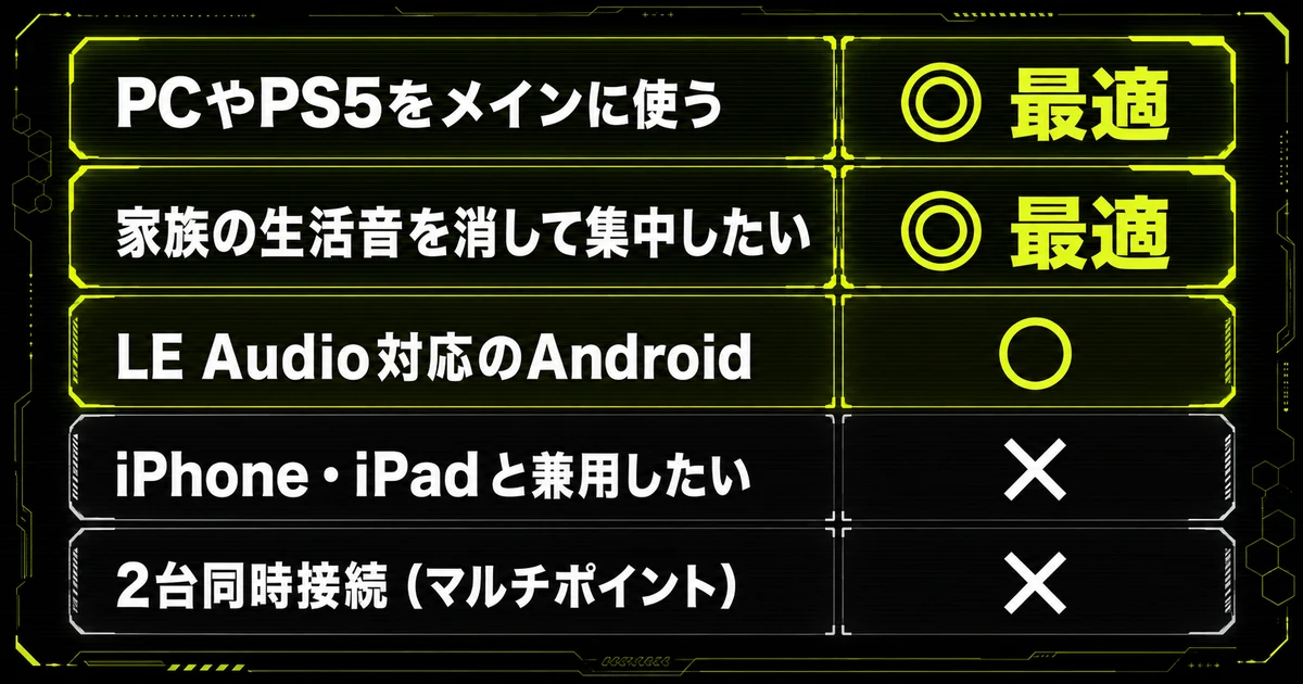 SONY INZONE Budsが向く人と向かない人の早見表。PCやPS5メイン・生活音を消して集中したい人は◎、LE Audio対応Androidは○、iPhone・iPadとの兼用とマルチポイントは✗と示した図。