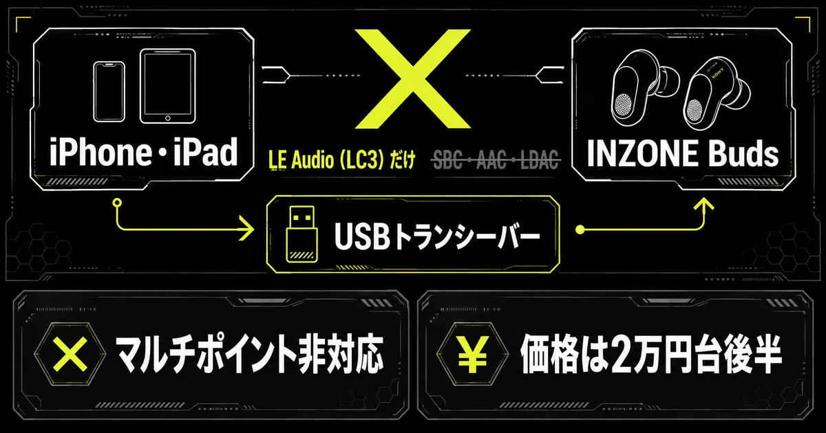 INZONE Budsの弱点を整理した図解。BluetoothはLE Audio（LC3）のみでiPhone・iPadとは接続できず、付属のUSB Type-Cトランシーバーなら使えること、マルチポイント非対応、価格は2万円台後半という3つの弱点を示している。