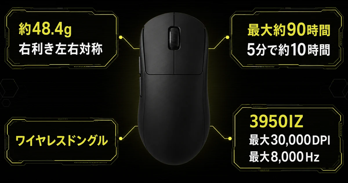 SONY INZONE Mouseの主要スペックを一枚にまとめた早見表。約48.4gの重さ、左右対称型の形状、最大約90時間のバッテリー、センサー3950IZ、最大30,000DPI、最大8,000Hz、同梱のワイヤレスドングルを図示している。